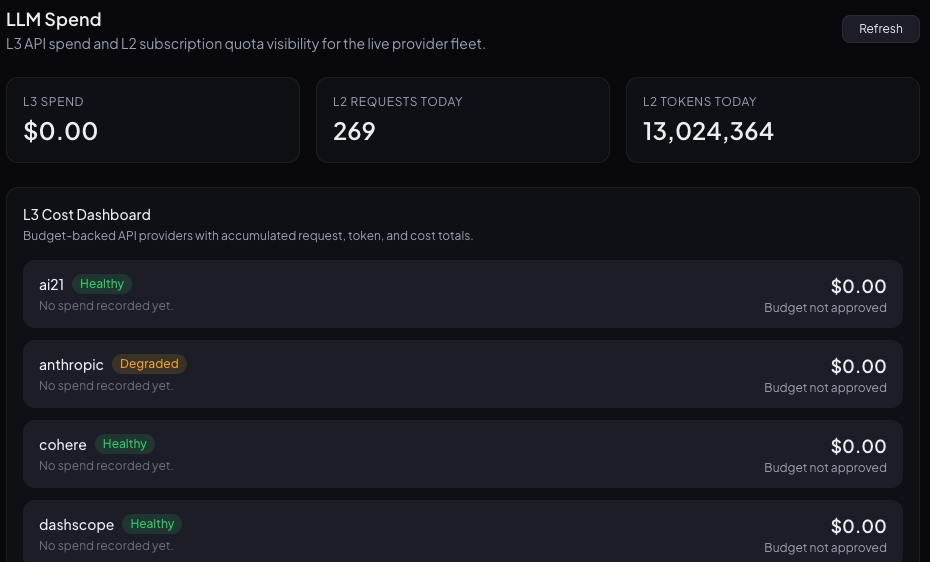 BlackUnicorn AI Management System LLM Spend dashboard showing L3 budget gates and L2 quota visibility