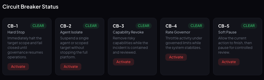 BlackUnicorn AI Management System circuit breaker status showing five graduated fail-closed controls